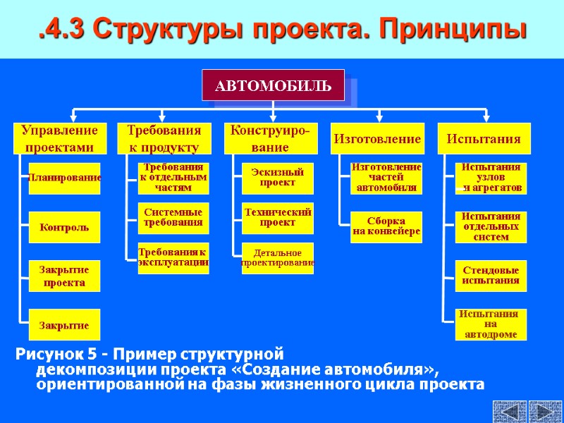 Рисунок 5 - Пример структурной  декомпозиции проекта «Создание автомобиля», ориентированной на фазы жизненного